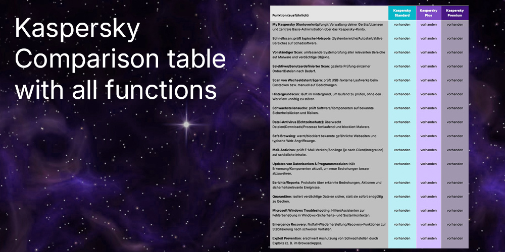 Kaspersky Standard - Plus - Premium - Comparison table with all functions